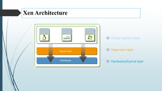 Xen Architecture
◇ Virtual machine layer
◇ Hypervisor layer
◇ Hardware/physical layer
 