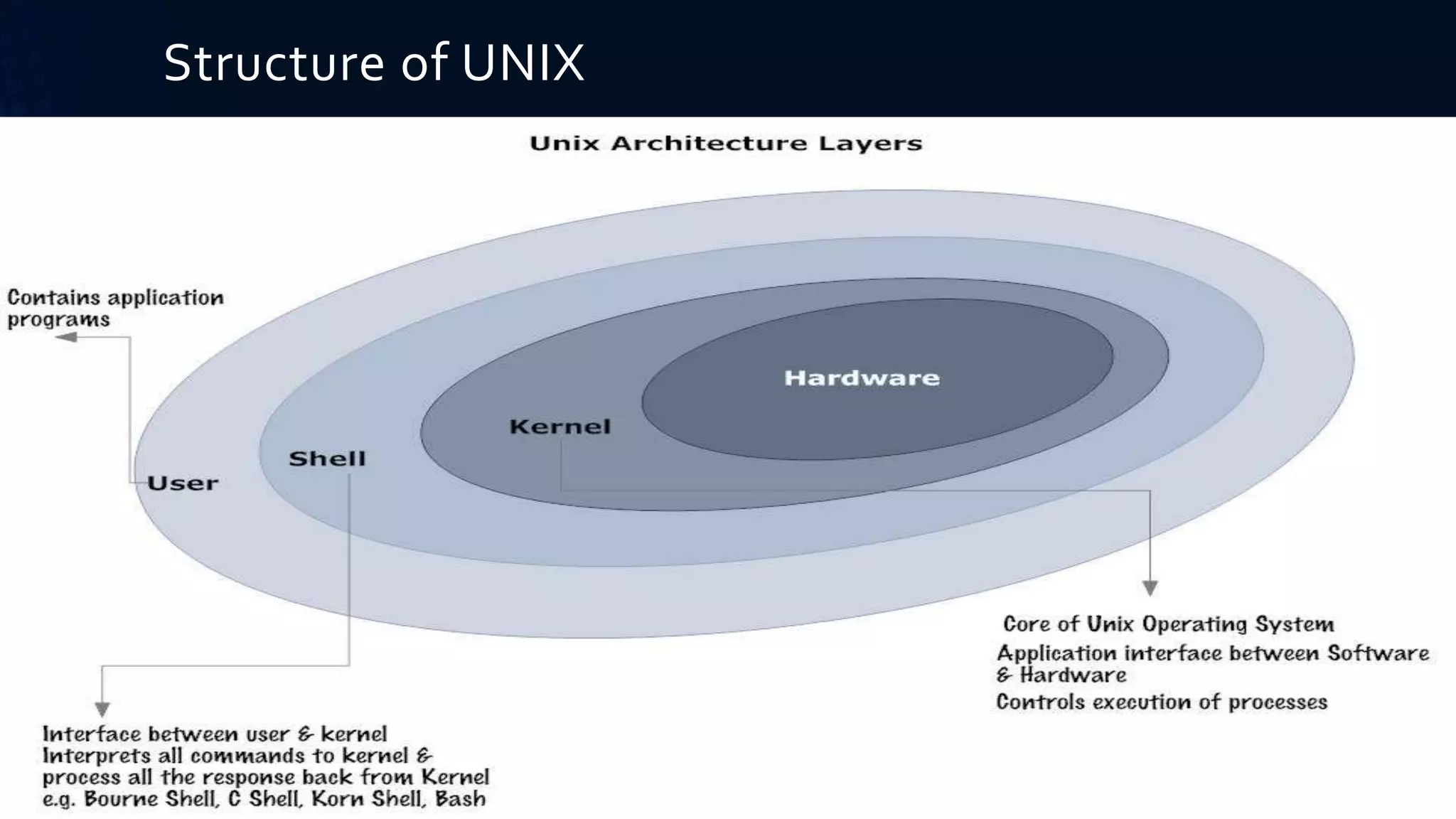 UNIX Operating System | PPT