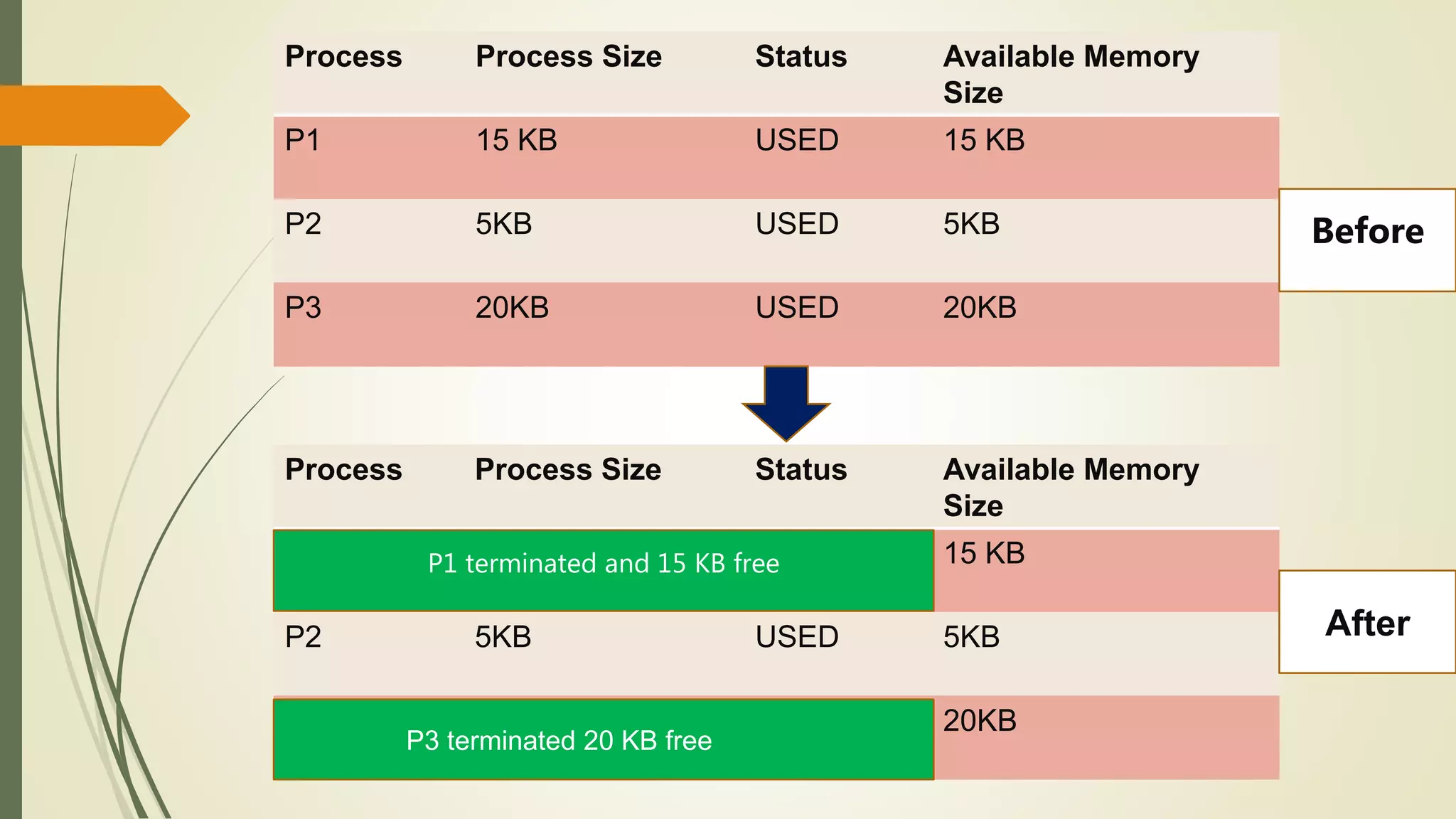 Process Process Size Status Available Memory
Size
P1 15 KB USED 15 KB
P2 5KB USED 5KB
P3 20KB USED 20KB
Process Process Size Status Available Memory
Size
15 KB
P2 5KB USED 5KB
P3 20KB USED 20KB
P1 terminated and 15 KB free
P3 terminated 20 KB free
After
Before
 