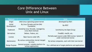 Difference between Unix & Linux Presentation.ppt