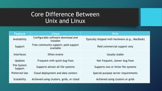 Difference between Unix & Linux Presentation.ppt