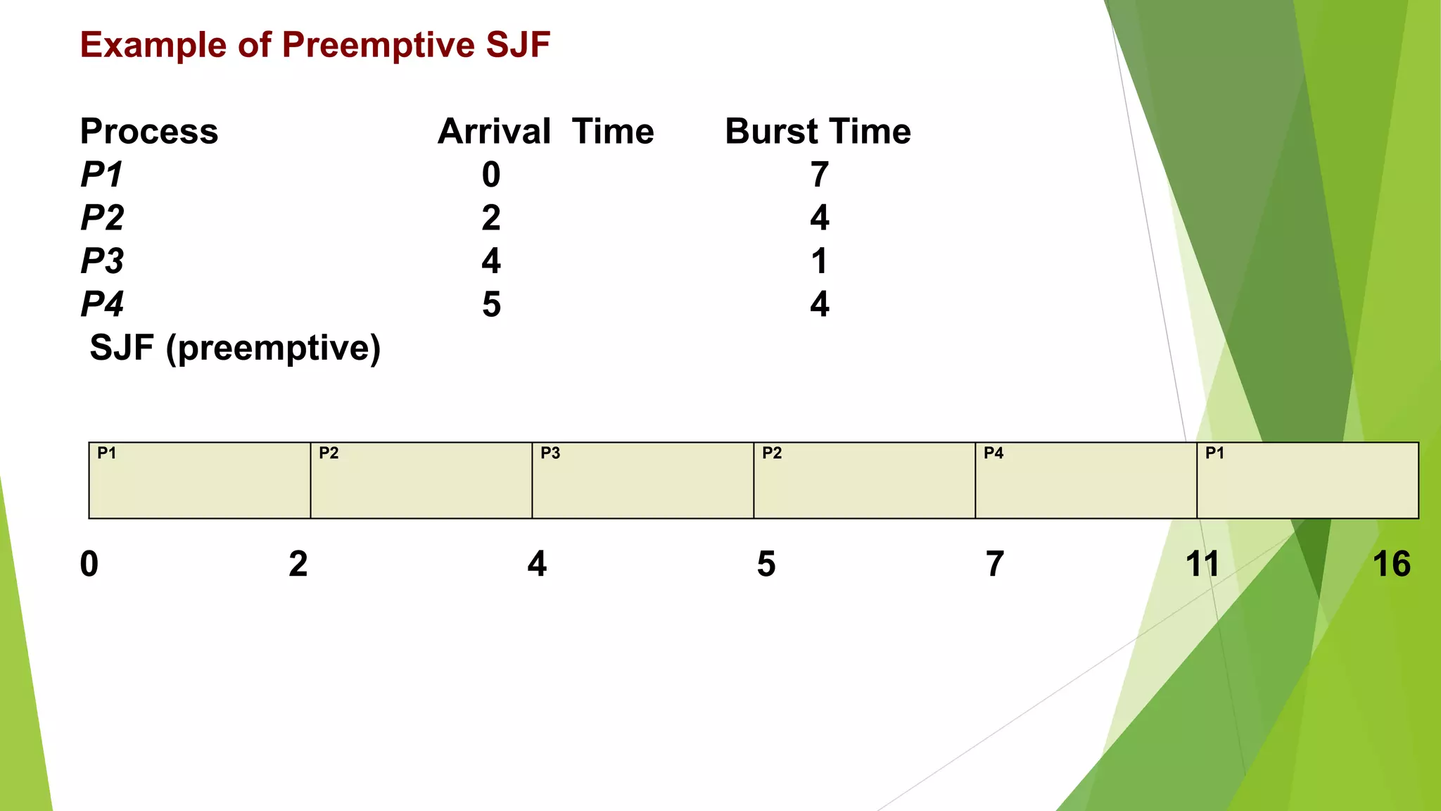 P1 P2 P3 P2 P4 P1
Example of Preemptive SJF
Process Arrival Time Burst Time
P1 0 7
P2 2 4
P3 4 1
P4 5 4
SJF (preemptive)
0 2 4 5 7 11 16
 