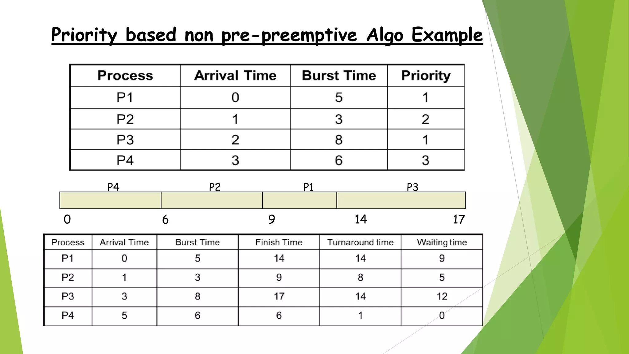 SCHEDULING ALGORITHMS | PPTX