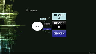 Diagram:
DEVICE
A
DEVICE
B
DEVICE C
CPU
First
second
third
 