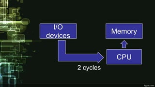 2 cycles
CPU
Memory
I/O
devices
 