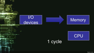 1 cycle
CPU
Memory
I/O
devices
 