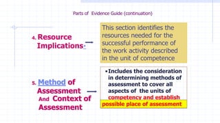 •Includes the consideration
in determining methods of
assessment to cover all
aspects of the units of
competency and establish
consistency in performance
5. Method of
Assessment
And Context of
Assessment
possible place of assessment
This section identifies the
resources needed for the
successful performance of
the work activity described
in the unit of competence
4. Resource
Implications*
Parts of Evidence Guide (continuation)
 