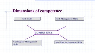 Task Skills
Job / Role Environment Skills
Contingency Management
Skills
Task Management Skills
COMPETENCE
Dimensions of competence
 