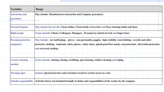 Variables Range
Instruction and
procedure
May include: Manufacturers instruction and Company procedures
Personal hygiene May include but not all:; Clean clothes, Clean hands, Cover hair and Wear cleaning cloths and shoes
Right people It may include: Clients, Colleagues, Managers , Person(s) in control of work and Supervisors
Personal protective
equipment
May include: ear muffs/plugs , gloves – non-permeable, goggles, high-visibility vests/clothing , overalls and other
protective clothing, respirator, safety glasses , safety shoes, splash-proof face masks, sun protection , ultraviolet protection
and wet-work clothing
Correct cleaning
method
It may include: dusting, rinsing, scrubbing, spot cleaning, window cleaning and wiping
Warning signs Include: physical barriers and restraints erected to restrict access to a site
Outside responsibility Activities that is not included formally in duties and responsibilities of the worker by the company.
 