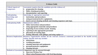 Evidence Guide
Critical Aspects of
Competence
Assessment requires that the candidate provide evidence of:
 preparation for cleaning
 follow cleaning procedures
 documentation and reporting
Underpinning
Knowledge and
Attitudes
Knowledge of appropriate materials
 instructions and procedures
 using personal protective equipments.
 knows correct cleaning methods and cleaning sequences and steps.
Underpinning Skills Demonstrates skills in:
 follow instructions and procedures
 using appropriate materials and procedures
 inspecting of area surfaces needs cleaning
 reporting to the appropriate personnel
 placement of warning signs
 dealing efficiently with spillages and using equipment
Resource Implications Resource requirements include all the relevant resources commonly provided in the health service
setting. Specific tools may include:
 instructions
 working procedures
 cleaning materials and equipments
 personal protective equipments
 cleaning solvents
Methods of Assessment Competence may be assessed through:
 Interview/Written Test
 Observation/Demonstration with Oral Questioning
 