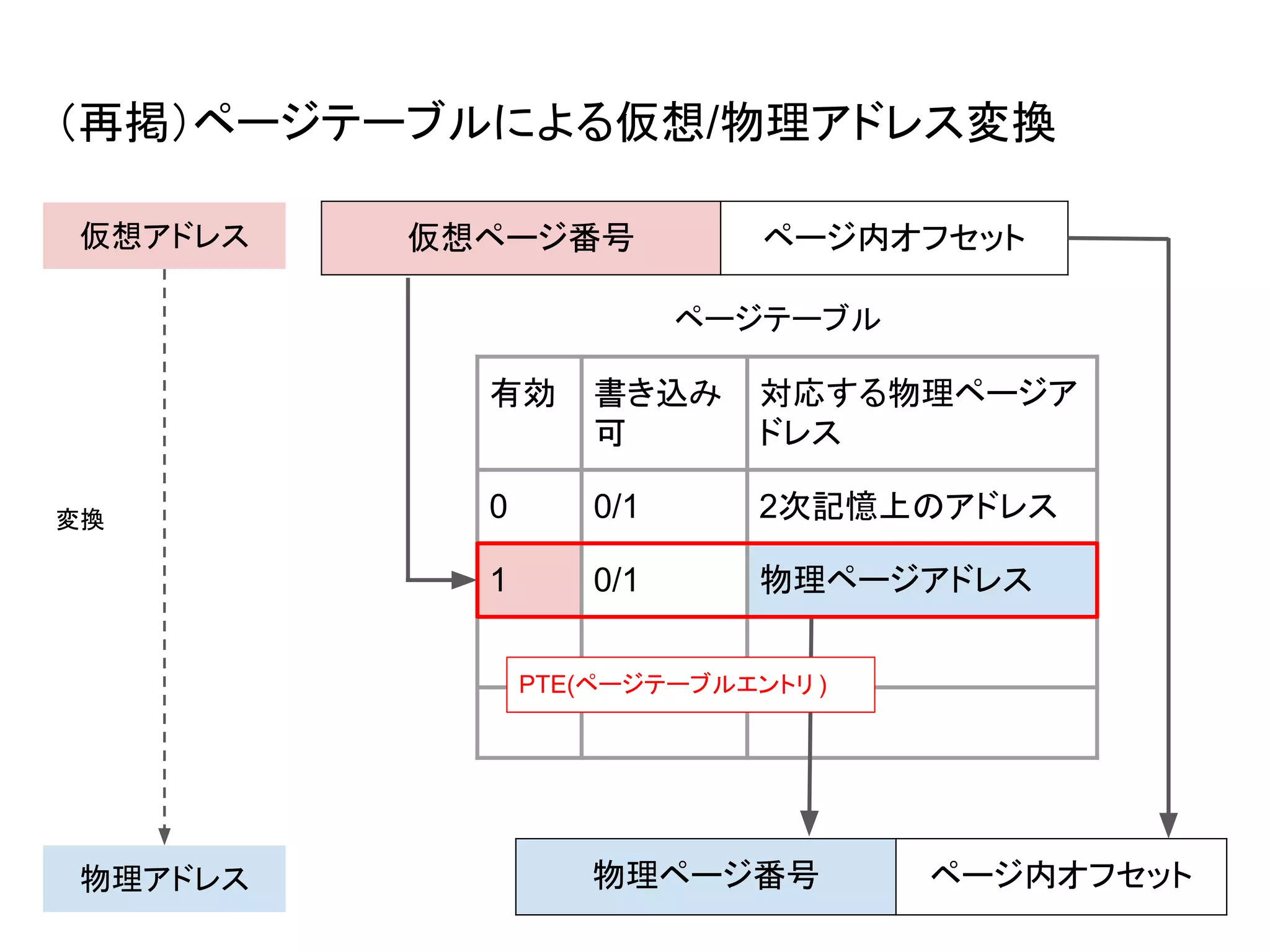 仮想マシンにおけるメモリ管理 | PDF