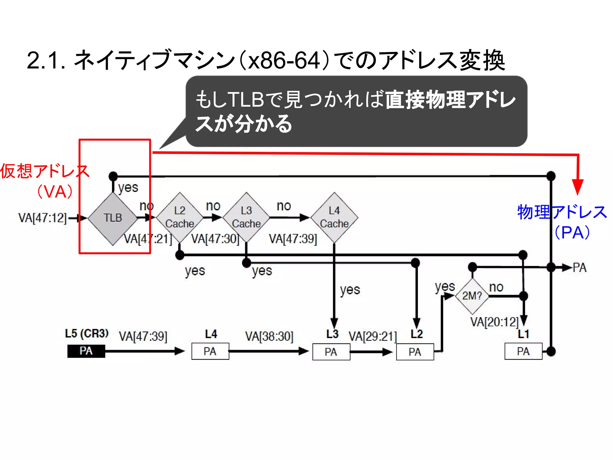 仮想マシンにおけるメモリ管理 | PDF