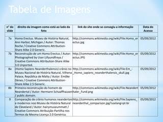 Tabela de Imagens
n° do
slide
direito da imagem como está ao lado da
foto
link do site onde se consegiu a informação Data do
Acesso
7a Homo Erectus. Museu de História Natural,
Ann Harbor, Michigan / Autor: Thomas
Roche / Creative Commons Attribution-
Share Alike 2.0 Generic.
http://commons.wikimedia.org/wiki/File:Homo_er
ectus.jpg
05/09/2012
7b Reconstrução de um Homo Erectus / Autor:
Photographed by User:Lillyundfreya /
Creative Commons Attribution-Share Alike
3.0 Unported.
http://commons.wikimedia.org/wiki/File:Homo_er
ectus.JPG
05/09/2012
8a (Homo Sapiens Neanderthalensis) crânio no
Museu Nacional de História Natural, Vilhena
Palace, República de Malta / Autor: Emőke
Dénes / Creative Commons Attribution-
Share Alike 2.5 Generic.
http://commons.wikimedia.org/wiki/File:Em_-
_Homo_sapiens_neanderthalensis_skull.jpg
05/09/2012
8b Primeira reconstrução do homem de
Neandertal / Autor: Hermann Schaaffhausen
/ public domain.
http://commons.wikimedia.org/wiki/File:Neandert
haler_Fund.png
05/09/2012
9 Comparação de crânio humanos neandertais
e modernos noo Museu de História Natural
de Cleveland / Autor: hairymuseummatt /
Creative Commons Atribuição-Partilha nos
Termos da Mesma Licença 2.0 Genérica.
http://commons.wikimedia.org/wiki/File:Sapiens_
neanderthal_comparison.jpg?uselang=pt-br
05/09/2012
 