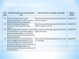 Tabela de Imagens
n° do
slide
direito da imagem como está ao lado da
foto
link do site onde se consegiu a informação Data do
Acesso
27 Mapa da Crescente Fértil / Autor:
User:NormanEinstein / Creative Commons
Attribution-Share Alike 3.0 Unported.
http://commons.wikimedia.org/wiki/File:Fertile_C
rescent_map.png
05/09/2012
28 Mapa de localização da Babilônia,
Hammurabi / Autor: MarioM / public
domain.
http://commons.wikimedia.org/wiki/File:Hammur
abi%27s_Babylonia_PT.svg
05/09/2012
29 Mapa do Egito Antigo, mostrando o Nilo até
a quinta catarata, e as principais cidades e
sítios do período dinástico (c. 3150-30 BC
BC). Cairo e Jerusalém são mostrados como
cidades de referência
http://commons.wikimedia.org/wiki/File:Ancient_
Egypt_map-pt.svg
05/09/2012
30 Escrita cuneiforme, da coleção Minassian
Kirkor, na Biblioteca do Congresso. Do 6 º
ano do reinado de Amar-Suena/Amar-Sin
entre 2041 e 2040 a.C. / Autor: Amar-Sin, ou
Bur-Sin, (reinado: 2047/6-2037 a.C.),
sucessor de seu pai Shulgi / public domain in
the United States.
http://commons.wikimedia.org/wiki/File:Cuneifor
m_script2.jpg
05/09/2012
 