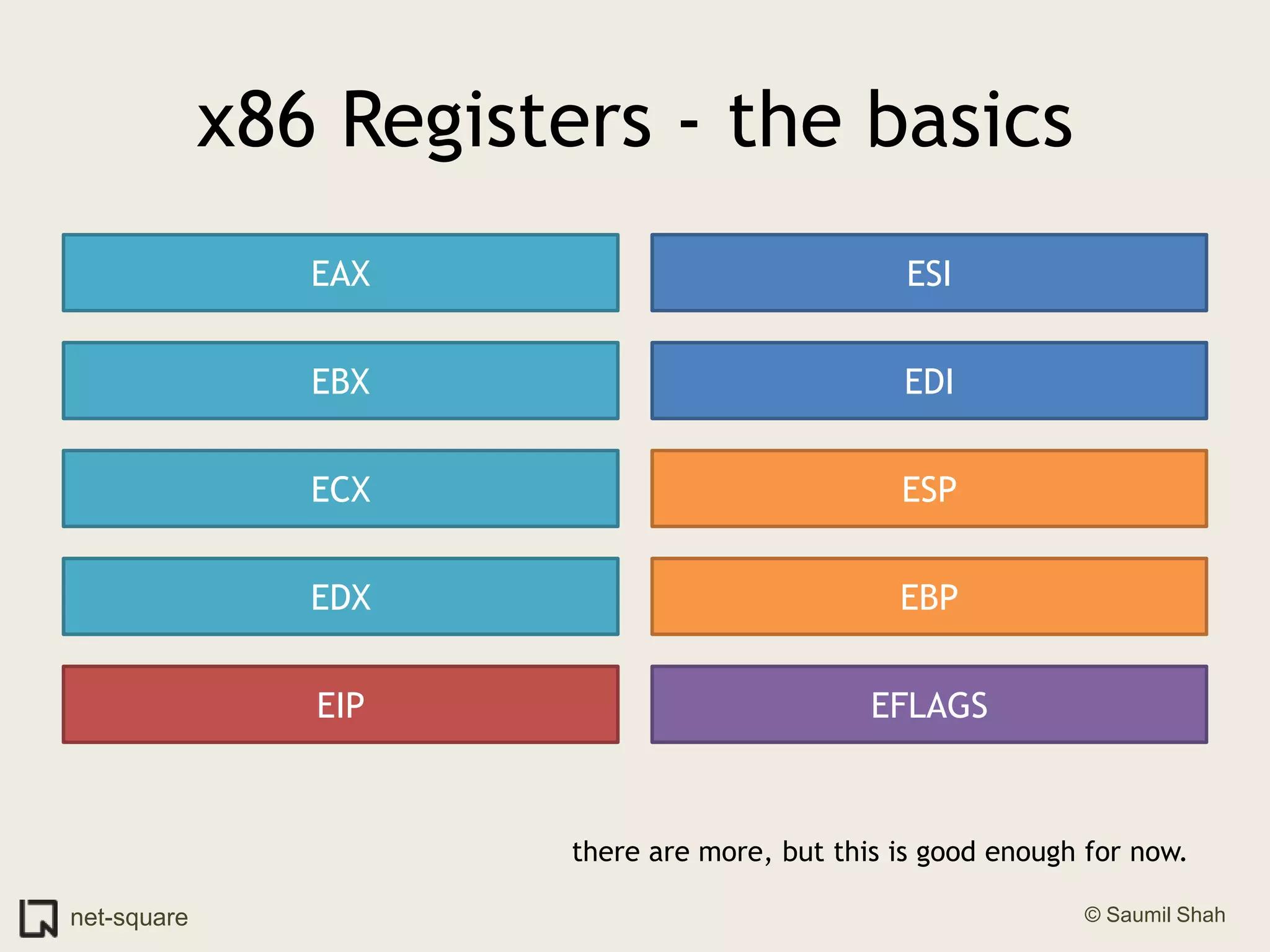 x86 Registers - the basicsEAXESIEBXEDIECXESPEDXEBPEIPEFLAGSthere are more, but this is good enough for now.