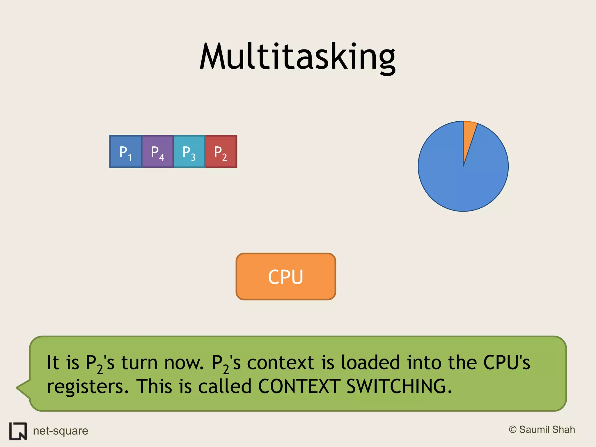 MultitaskingP2P3P4P1CPUIt is P2's turn now. P2's context is loaded into the CPU's registers. This is called CONTEXT SWITCHING.