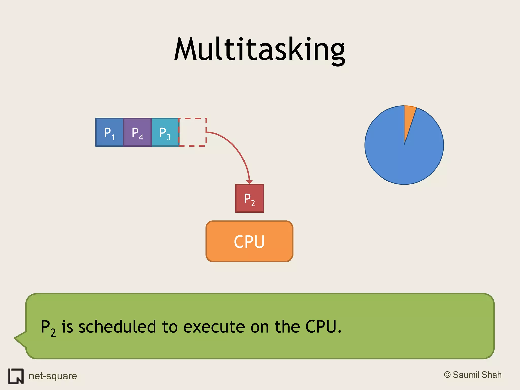MultitaskingP1P3P4P2CPUP2 is scheduled to execute on the CPU.
