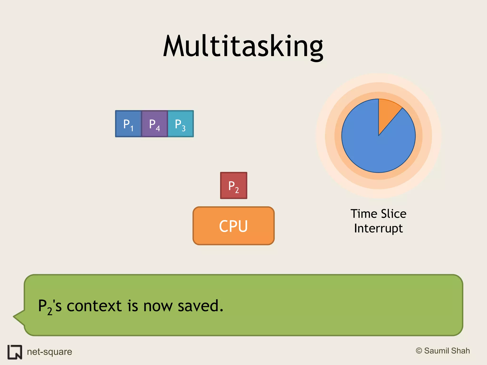 MultitaskingP1P3P4P2Time SliceInterruptCPUP2's context is now saved.