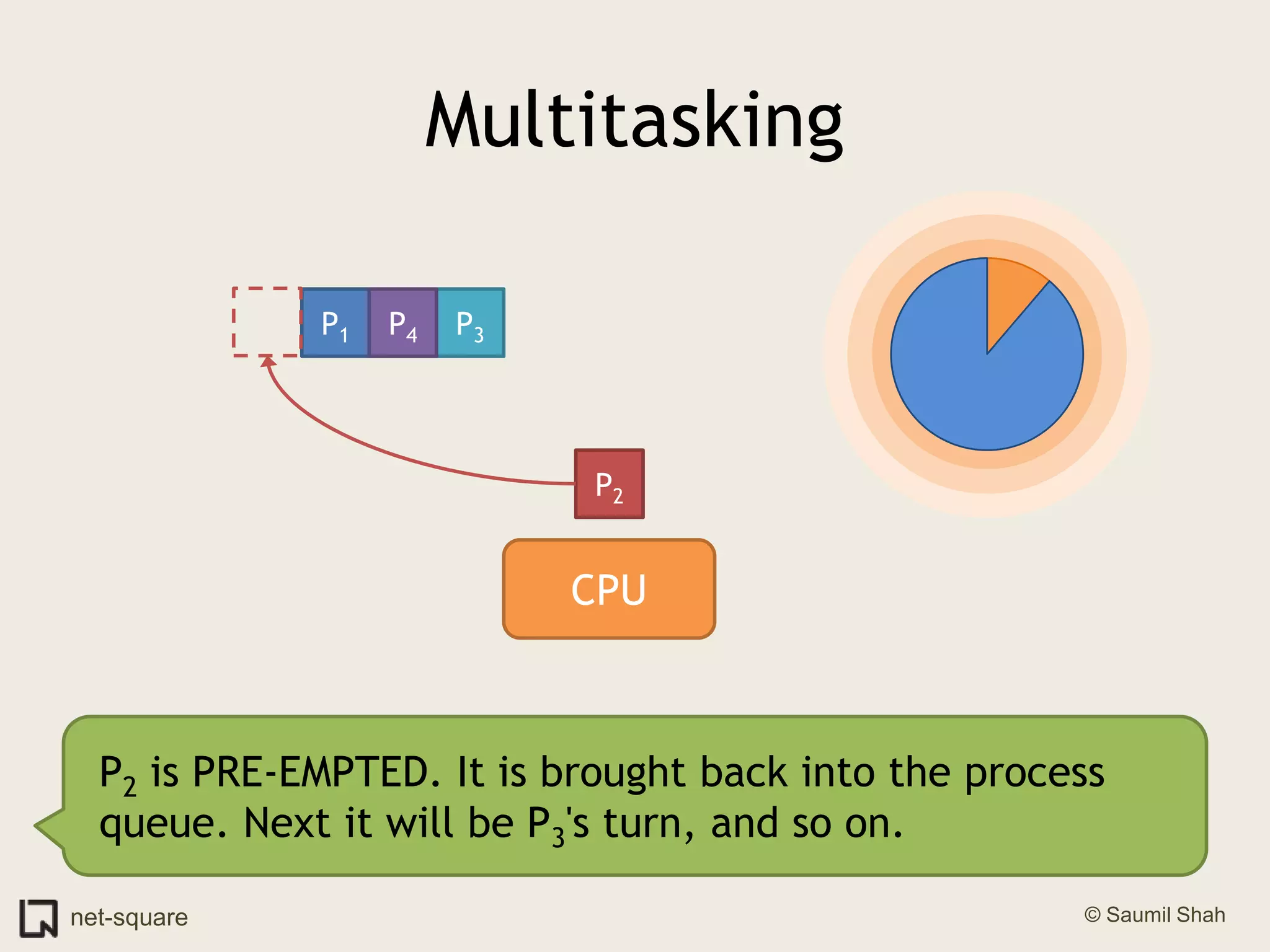MultitaskingP1P3P4P2CPUP2 is PRE-EMPTED. It is brought back into the process queue. Next it will be P3's turn, and so on.