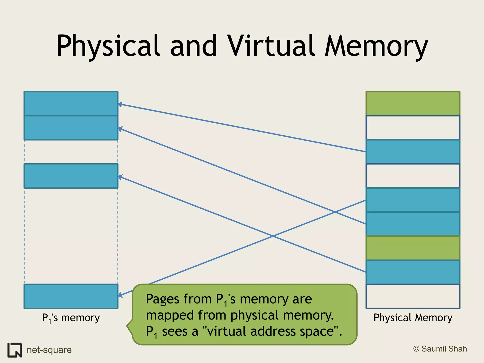 Pages from P1's memory are mapped from physical memory. P1 sees a "virtual address space".Physical MemoryP1's memoryPhysical and Virtual Memory