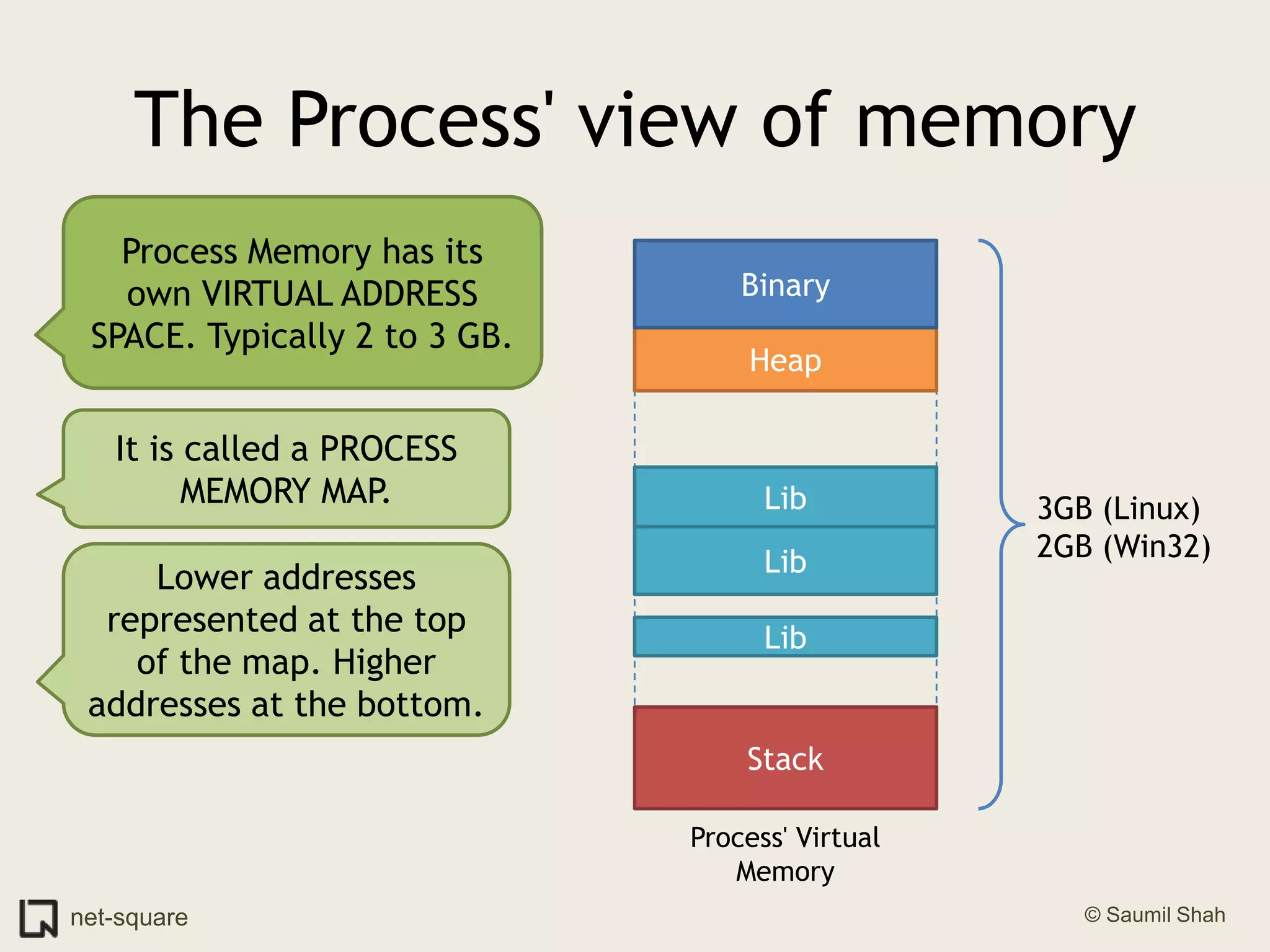 The Process' view of memoryProcess Memory has its own VIRTUAL ADDRESS SPACE. Typically 2 to 3 GB.BinaryHeapIt is called a PROCESS MEMORY MAP.Lib3GB (Linux)2GB (Win32)LibLower addresses represented at the top of the map. Higher addresses at the bottom.LibStackProcess' Virtual Memory