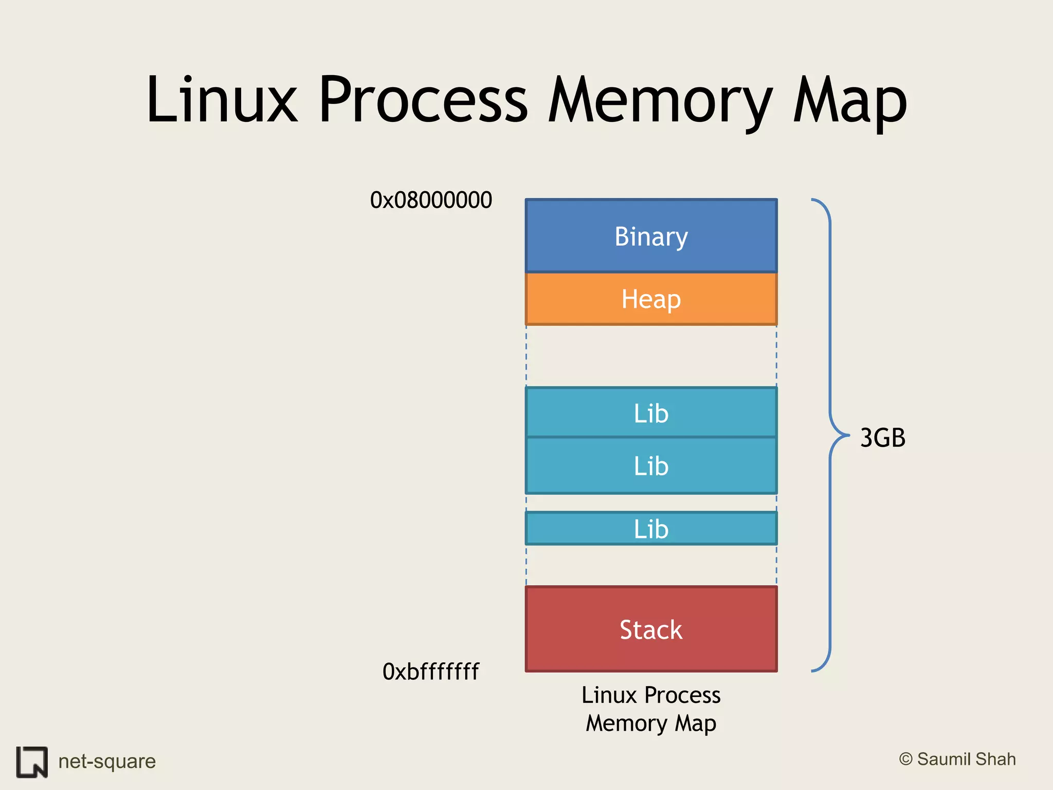 Linux Process Memory Map0x08000000BinaryHeapLib3GBLibLibStack0xbfffffffLinux ProcessMemory Map