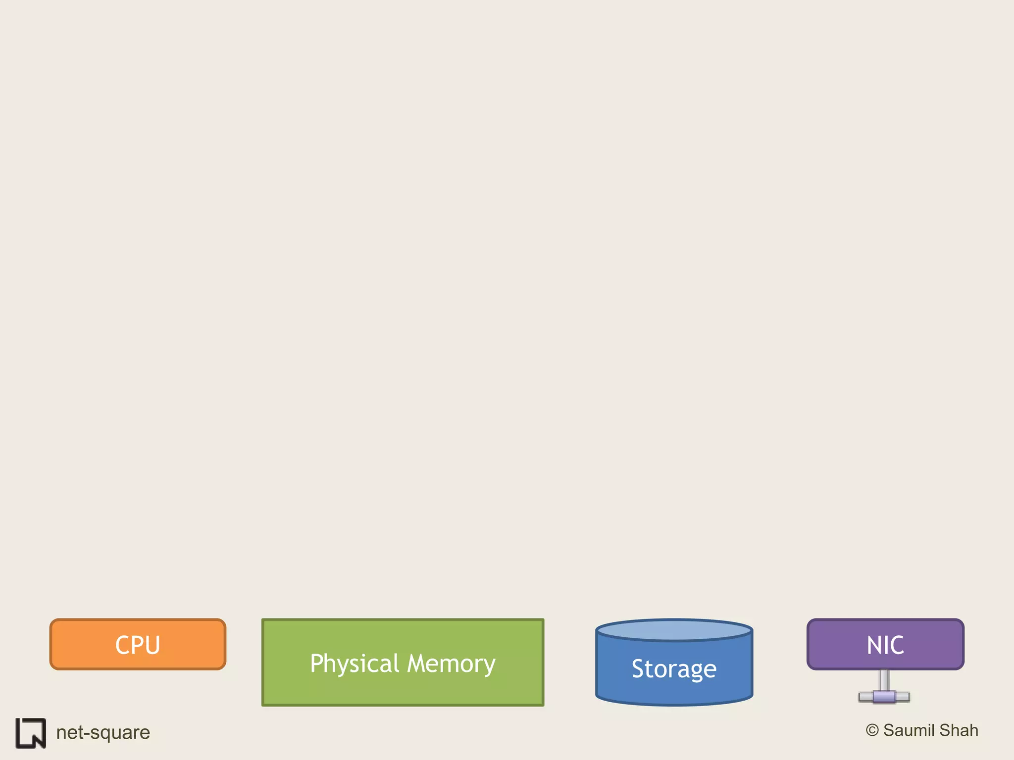 CPUNICStoragePhysical Memory