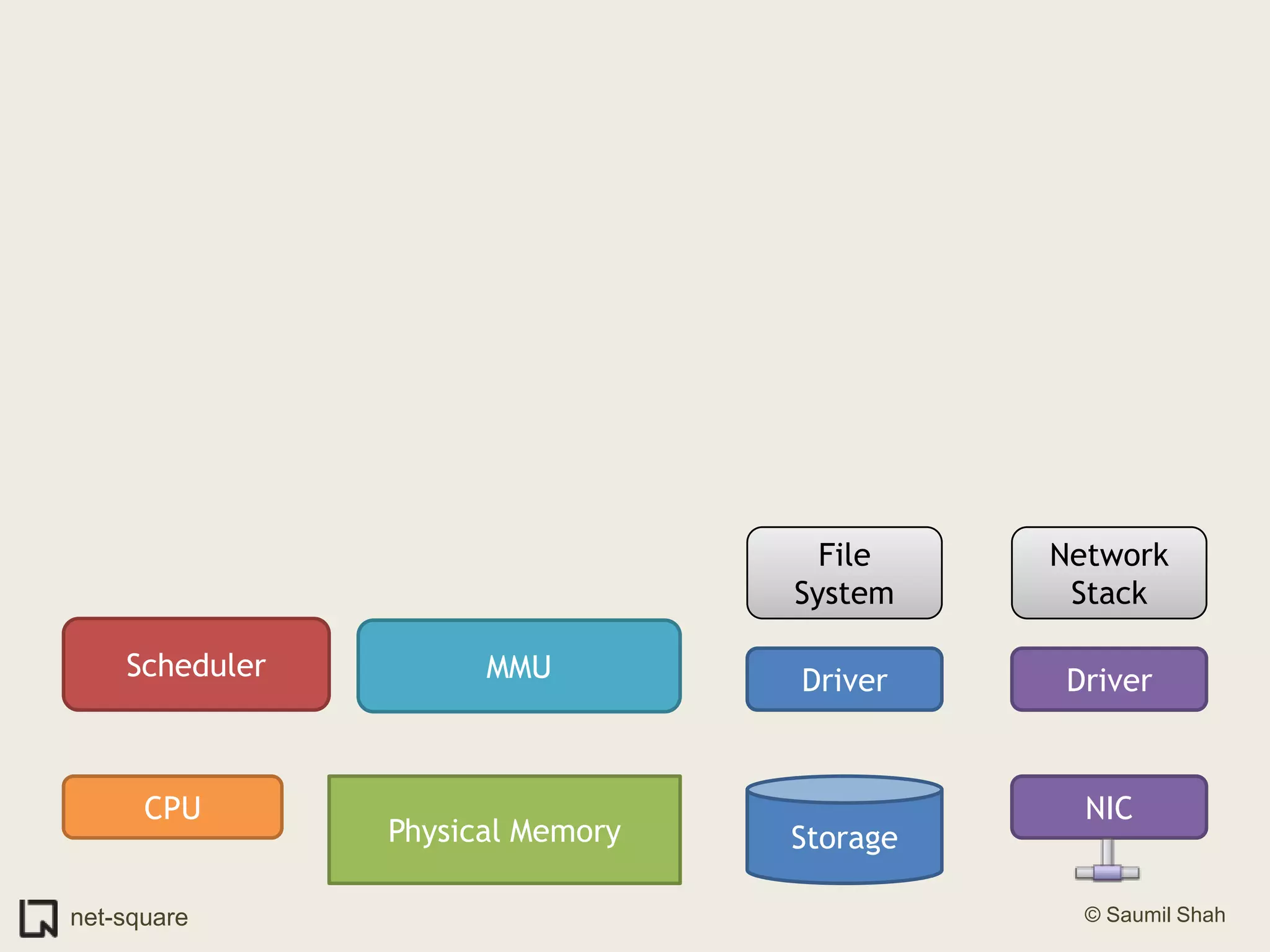 File SystemNetwork StackSchedulerMMUDriverDriverCPUNICStoragePhysical Memory