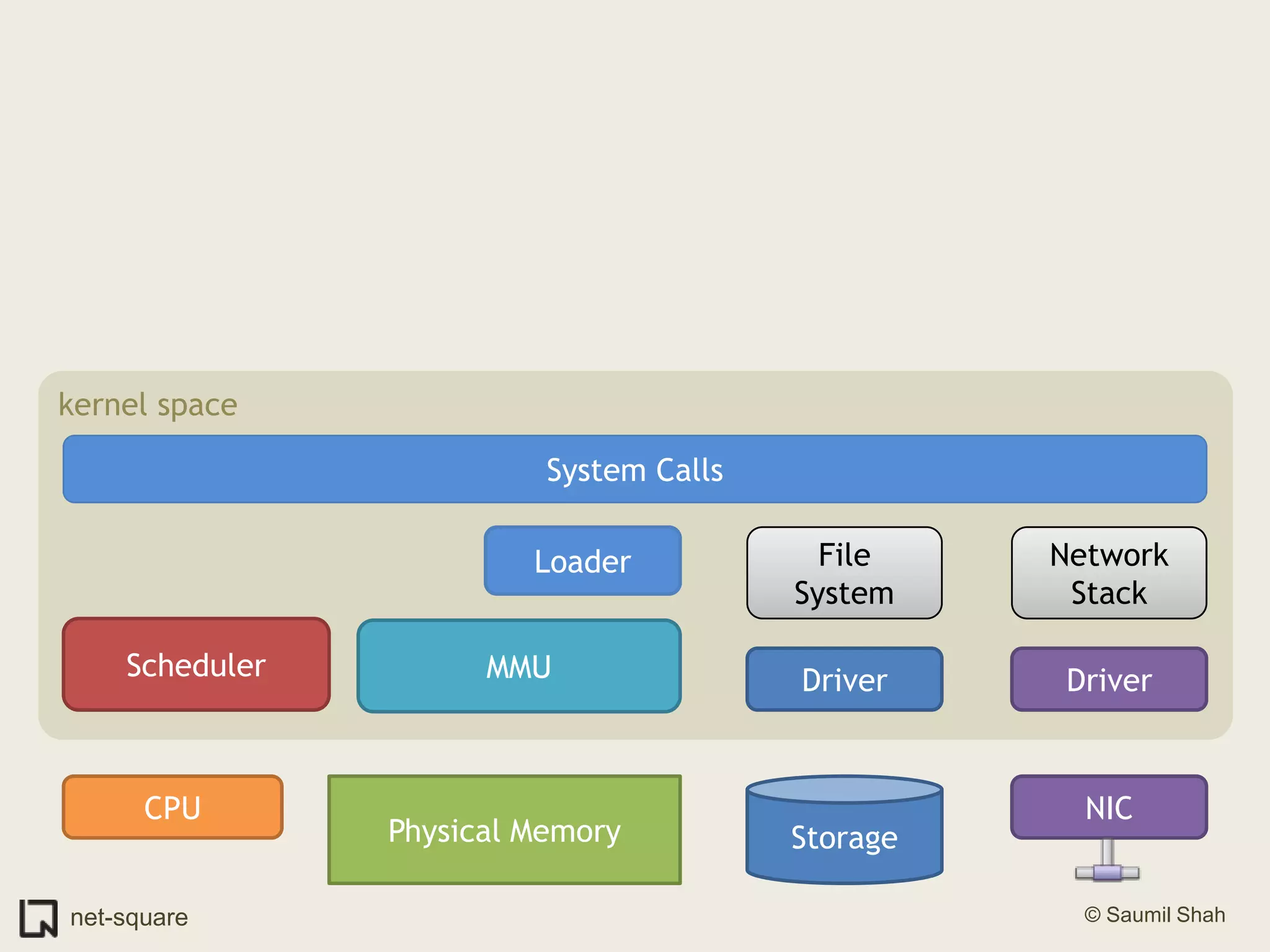 kernel spaceSystem CallsFile SystemNetwork StackLoaderSchedulerMMUDriverDriverCPUNICStoragePhysical Memory