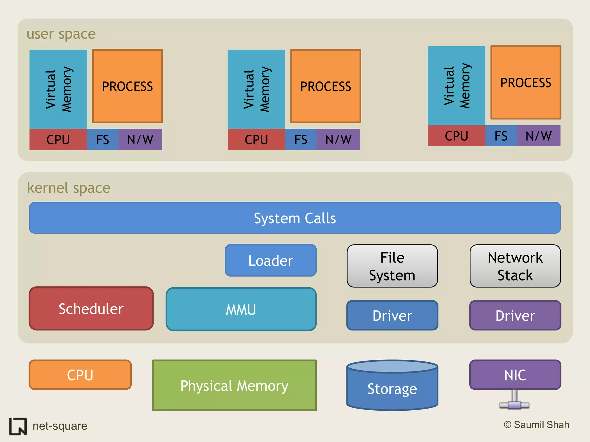 user spaceVirtual MemoryPROCESSVirtual MemoryPROCESSVirtual MemoryPROCESSCPUFSN/WCPUFSN/WCPUFSN/Wkernel spaceSystem CallsFile SystemNetwork StackLoaderSchedulerMMUDriverDriverCPUNICStoragePhysical Memory