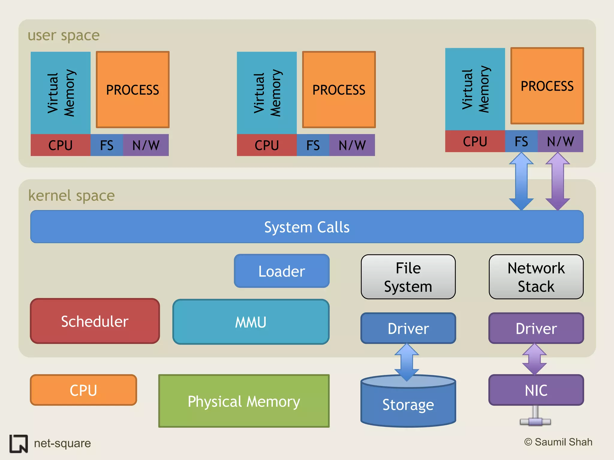 user spaceVirtual MemoryPROCESSVirtual MemoryPROCESSVirtual MemoryPROCESSCPUFSN/WCPUFSN/WCPUFSN/Wkernel spaceSystem CallsFile SystemNetwork StackLoaderSchedulerMMUDriverDriverCPUNICStoragePhysical Memory