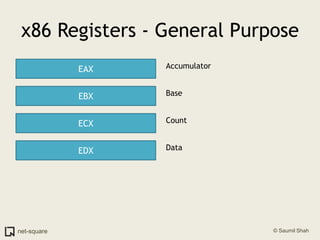 x86 Registers - General PurposeEAXAccumulatorEBXBaseECXCountEDXData