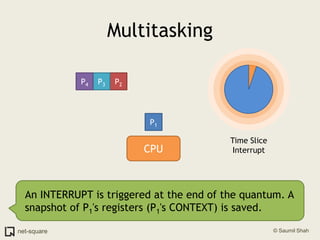 MultitaskingP2P3P4P1Time SliceInterruptCPUAn INTERRUPT is triggered at the end of the quantum. A snapshot of P1's registers (P1's CONTEXT) is saved.
