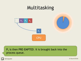 MultitaskingP2P3P4P1CPUP1 is then PRE-EMPTED. It is brought back into the process queue.