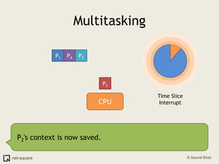 MultitaskingP1P3P4P2Time SliceInterruptCPUP2's context is now saved.