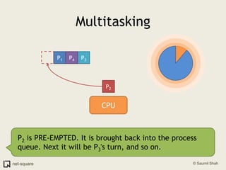 MultitaskingP1P3P4P2CPUP2 is PRE-EMPTED. It is brought back into the process queue. Next it will be P3's turn, and so on.