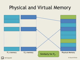 Physical and Virtual MemorySimilarly for P2.Physical MemoryP1's memoryP2's memory