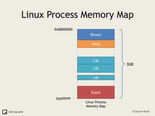 Linux Process Memory Map0x08000000BinaryHeapLib3GBLibLibStack0xbfffffffLinux ProcessMemory Map