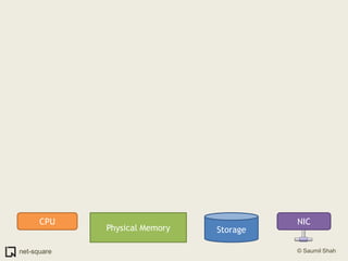 CPUNICStoragePhysical Memory