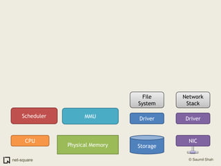 File SystemNetwork StackSchedulerMMUDriverDriverCPUNICStoragePhysical Memory