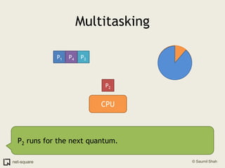 Multitasking<br />P1<br />P3<br />P4<br />P2<br />CPU<br />P2 runs for the next quantum.<br />