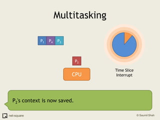Multitasking<br />P1<br />P3<br />P4<br />P2<br />Time Slice<br />Interrupt<br />CPU<br />P2's context is now saved.<br />