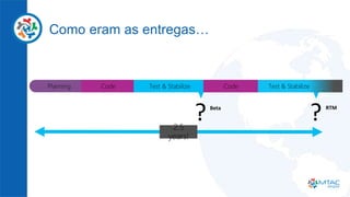 Como eram as entregas…
Planning Code Test & Stabilize Code Test & Stabilize
Beta
? RTM
?2.5
years!
 