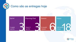 Como são as entregas hoje
Planning Chat
Every 3
sprints
Sprint
3 week
sprints
Season
6 month
season
Vision
18 month
vision
 