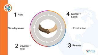 Plan
1 Monitor +
Learn
ReleaseDevelop +
Test
2
Development Production
4
3
 
