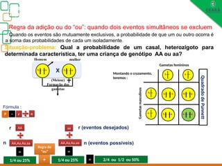 Biologia, 3° ano
Os princípios das Leis da Genética ou Mendelianas
Regra da adição ou do “ou”: quando dois eventos simultâneos se excluem
Quando os eventos são mutuamente exclusivos, a probabilidade de que um ou outro ocorra é
a soma das probabilidades de cada um isoladamente.
A
a
A a
(Meiose)
Formação dos
gametas
a
A a
A
X
Fórmula :
A
a
A a
A
A a
A
a
A a
a
Montando o cruzamento,
teremos :
Gametas femininos
Gametas
masculinos
Quadrado
de
Punnett
Homem mulher
P = r n
P
AA
AA,Aa,Aa,aa
=
1/4 ou 25% +
aa
AA,Aa,Aa,aa
=
1/4 ou 25%
Regra do
“ou”
= 2/4 ou 1/2 ou 50%
r
n
r (eventos desejados)
n (eventos possíveis)
Situação-problema: Qual a probabilidade de um casal, heterozigoto para
determinada característica, ter uma criança de genótipo AA ou aa?
 