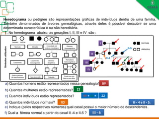 Biologia, 3° ano
Os princípios das Leis da Genética ou Mendelianas
Heredograma ou pedigree são representações gráficas de indivíduos dentro de uma família.
Também denominados de árvores genealógicas, através deles é possível descobrir se uma
determinada característica é ou não hereditária.
1. No heredograma abaixo, as gerações I, II, III e IV são :
a) Quantos homens estão representados nessa genealogia?
b) Quantas mulheres estão representadas?
c) Quantos indivíduos estão representados?
d) Quantos indivíduos normais?
e) Indique (pelos respectivos números) qual casal possui o maior número de descendentes.
09
13
22
03 II – 4 e II - 5;
f) Qual a fêmea normal a partir do casal II -4 e II-5 ?
I
II
III
IV
II-5
II-4
09 + 13 =
III - 6
4 ou
Falecido
Casal com um
Filho e uma filha
Sexo ignorado
Quatro pessoas
Do sexo feminino
Casamento
Casamento
consanguineo
Gêmeos
dizigóticos
Portadores
Heterozigóticos
Normais Afetados
Irmandade em
ordem cronológica
Gêmeos
Monozigóticos
1 2 3
homem mulher
Símbolos
utilizados
normais
afetados
 