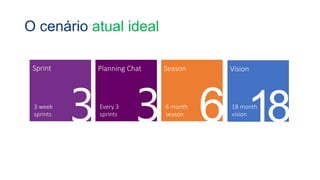 Planning Chat
Every 3
sprints
Sprint
3 week
sprints
Season
6 month
season
Vision
18 month
vision
O cenário atual ideal
 
