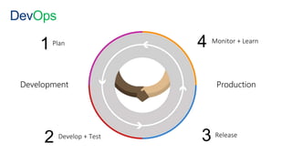 Plan
1 Monitor + Learn
ReleaseDevelop + Test
2
Development Production
DevOps
4
3
 