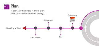 It starts with an idea – and a plan
how to turn this idea into reality …
Manage work
Develop + Test 1
Plan
Project starts
PlanTrack progress
 